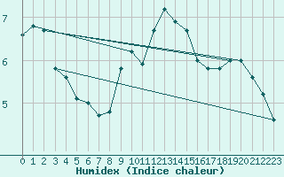 Courbe de l'humidex pour La Dle (Sw)