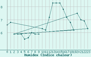 Courbe de l'humidex pour Topcliffe Royal Air Force Base