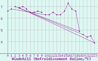 Courbe du refroidissement olien pour Roissy (95)