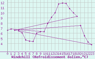 Courbe du refroidissement olien pour Steenvoorde (59)