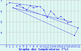 Courbe de tempratures pour Hekkingen Fyr