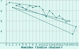 Courbe de l'humidex pour Hekkingen Fyr