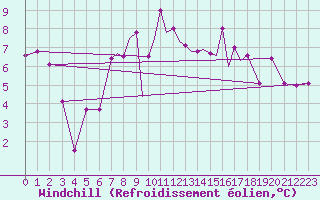 Courbe du refroidissement olien pour Hawarden