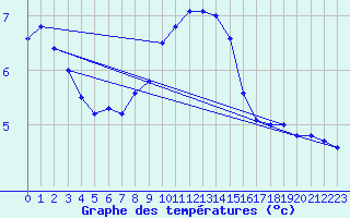 Courbe de tempratures pour Lauwersoog Aws