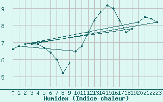 Courbe de l'humidex pour Remich (Lu)