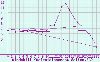 Courbe du refroidissement olien pour Saint-Georges-d