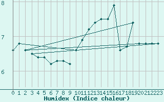 Courbe de l'humidex pour Villefontaine (38)