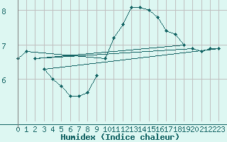 Courbe de l'humidex pour Aubenas - Lanas (07)