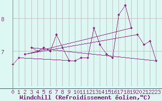 Courbe du refroidissement olien pour Paris Saint-Germain-des-Prs (75)