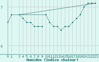 Courbe de l'humidex pour Drogden