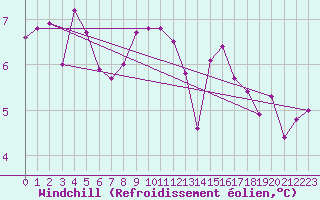 Courbe du refroidissement olien pour Sherkin Island