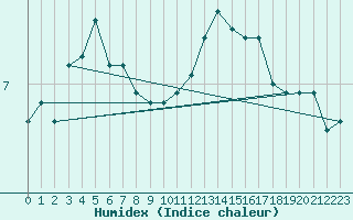 Courbe de l'humidex pour Cap Bar (66)