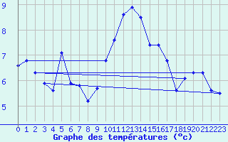 Courbe de tempratures pour Estoher (66)