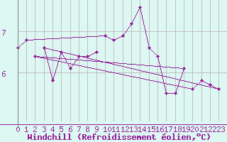 Courbe du refroidissement olien pour Vichy (03)