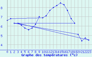 Courbe de tempratures pour Gsgen