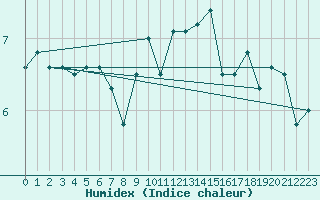 Courbe de l'humidex pour Giessen