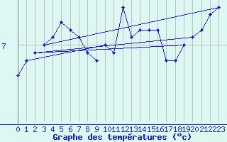 Courbe de tempratures pour Greifswalder Oie