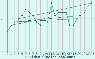 Courbe de l'humidex pour Greifswalder Oie