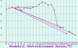 Courbe du refroidissement olien pour Cherbourg (50)