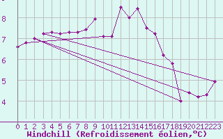 Courbe du refroidissement olien pour Trelly (50)