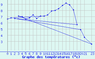 Courbe de tempratures pour Cressier