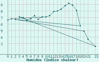 Courbe de l'humidex pour Cressier