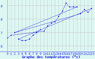 Courbe de tempratures pour Chambry / Aix-Les-Bains (73)