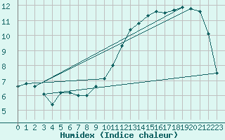 Courbe de l'humidex pour Roissy (95)