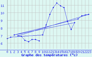 Courbe de tempratures pour Tours (37)