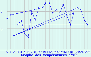 Courbe de tempratures pour Buholmrasa Fyr