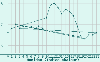 Courbe de l'humidex pour Nmes - Courbessac (30)