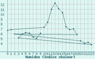 Courbe de l'humidex pour Saint-Vran (05)