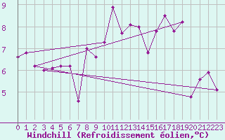 Courbe du refroidissement olien pour Villarrodrigo