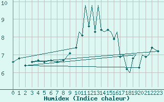 Courbe de l'humidex pour Braunschweig