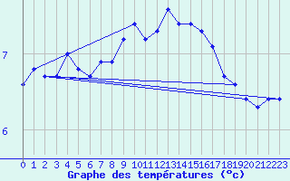 Courbe de tempratures pour Fair Isle