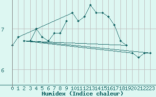 Courbe de l'humidex pour Fair Isle