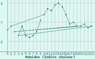 Courbe de l'humidex pour Reutte