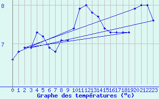 Courbe de tempratures pour Ahaus