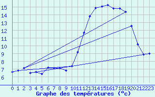 Courbe de tempratures pour Lanvoc (29)