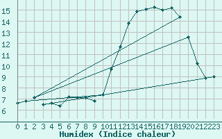 Courbe de l'humidex pour Lanvoc (29)