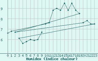 Courbe de l'humidex pour Kleine-Brogel (Be)