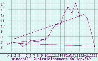 Courbe du refroidissement olien pour Tarbes (65)