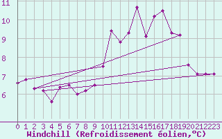 Courbe du refroidissement olien pour Limoges (87)