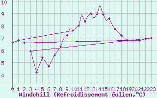 Courbe du refroidissement olien pour Casement Aerodrome