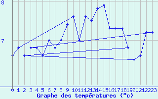 Courbe de tempratures pour Fribourg (All)