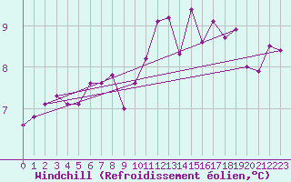 Courbe du refroidissement olien pour Chailles (41)