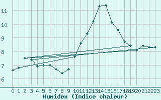 Courbe de l'humidex pour Villarzel (Sw)