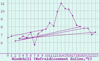 Courbe du refroidissement olien pour Tours (37)