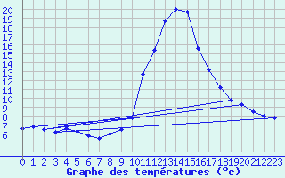 Courbe de tempratures pour Thnes (74)