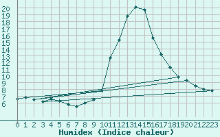 Courbe de l'humidex pour Thnes (74)